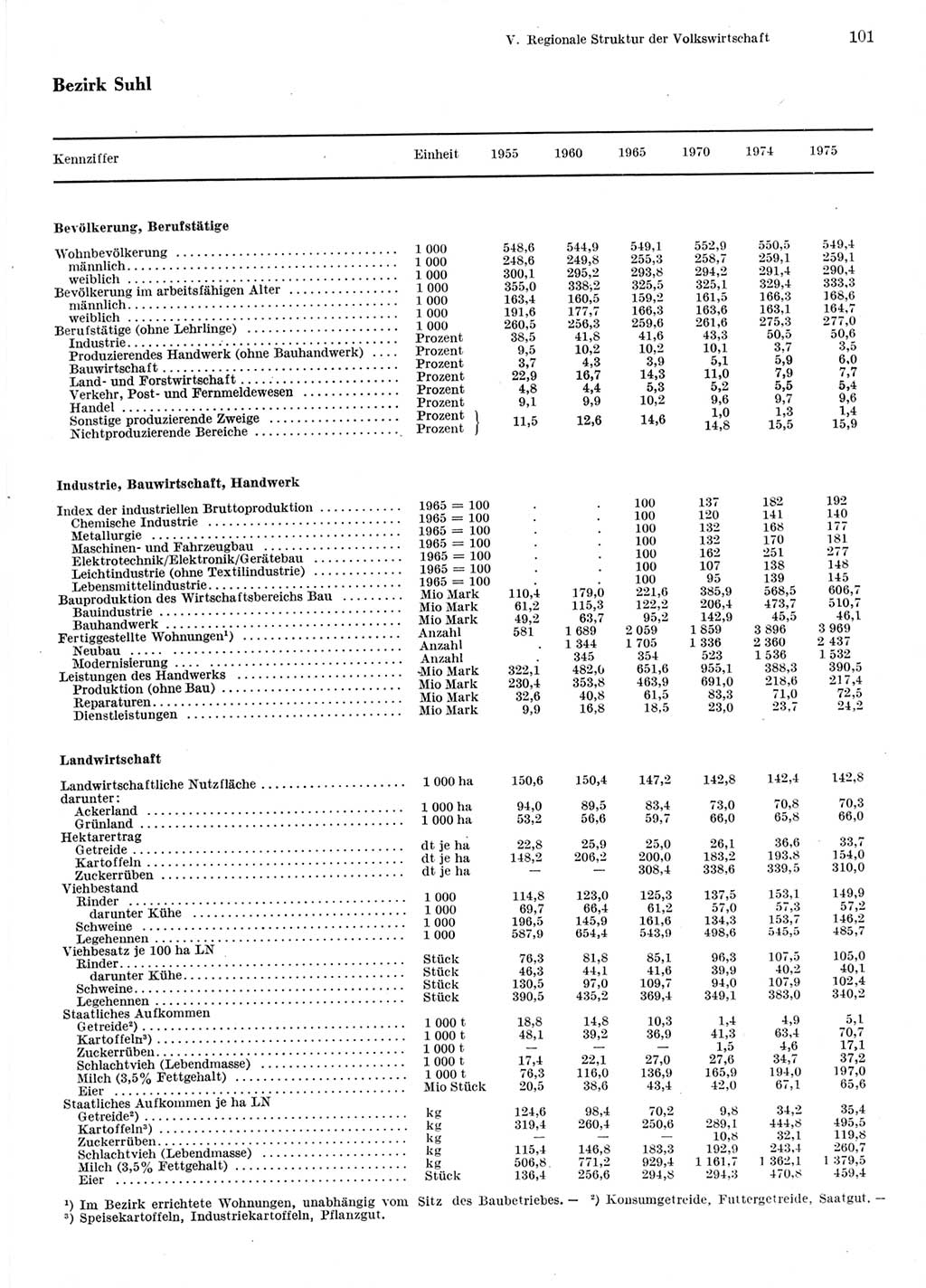 Statistisches Jahrbuch der Deutschen Demokratischen Republik (DDR) 1976, Seite 101 (Stat. Jb. DDR 1976, S. 101)