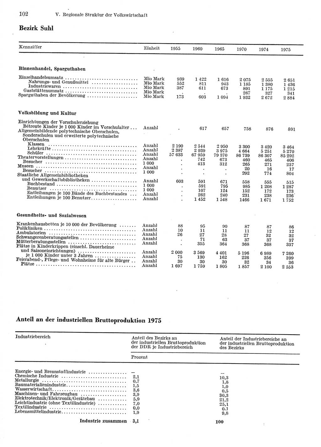 Statistisches Jahrbuch der Deutschen Demokratischen Republik (DDR) 1976, Seite 102 (Stat. Jb. DDR 1976, S. 102)