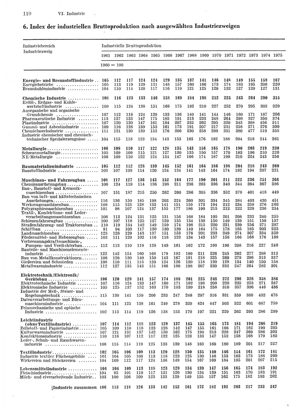 Statistisches Jahrbuch der Deutschen Demokratischen Republik (DDR) 1976, Seite 110 (Stat. Jb. DDR 1976, S. 110)