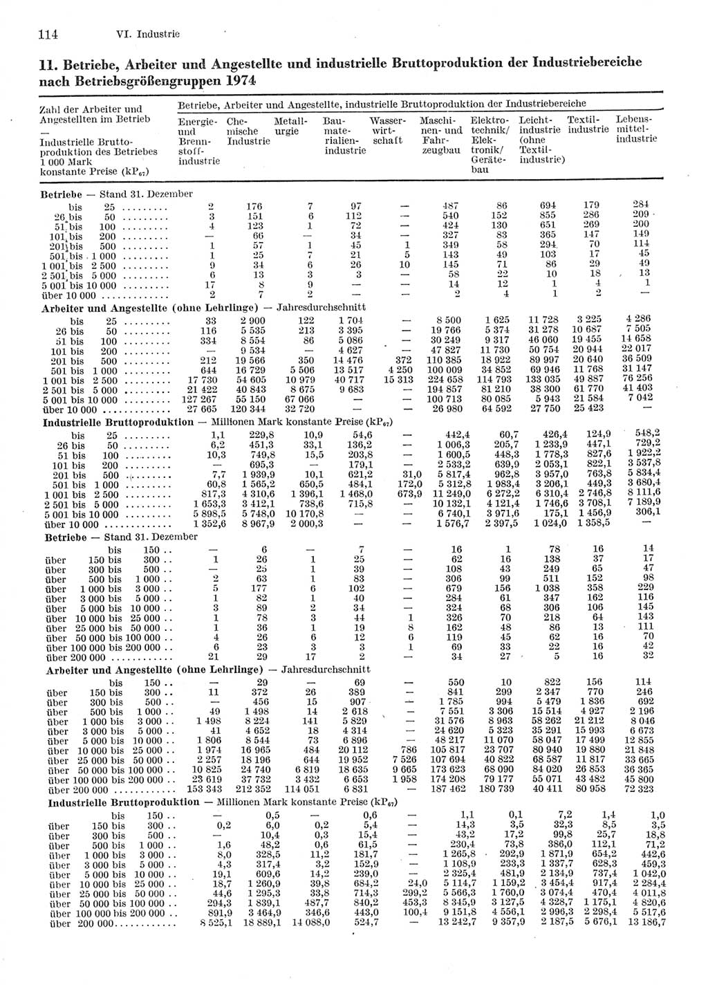 Statistisches Jahrbuch der Deutschen Demokratischen Republik (DDR) 1976, Seite 114 (Stat. Jb. DDR 1976, S. 114)