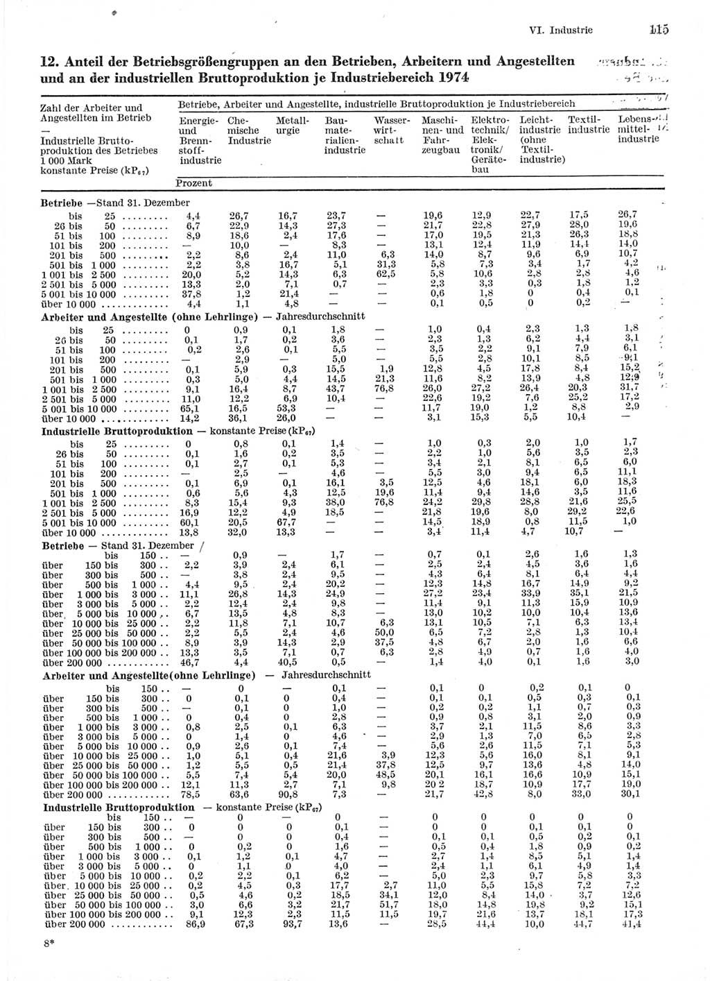 Statistisches Jahrbuch der Deutschen Demokratischen Republik (DDR) 1976, Seite 115 (Stat. Jb. DDR 1976, S. 115)