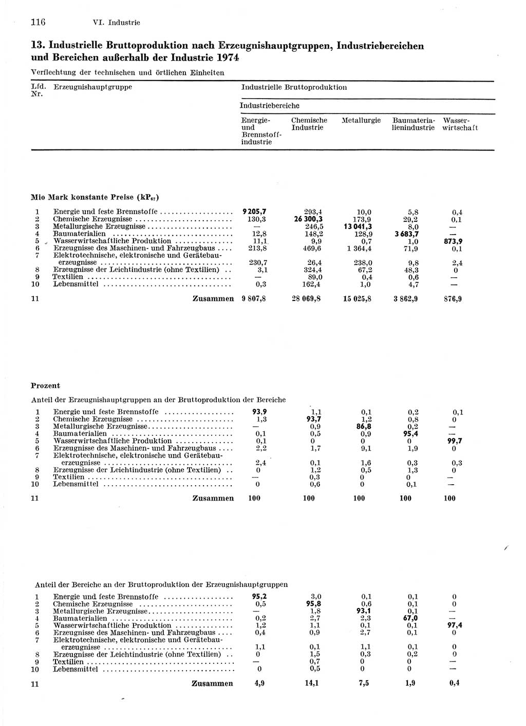 Statistisches Jahrbuch der Deutschen Demokratischen Republik (DDR) 1976, Seite 116 (Stat. Jb. DDR 1976, S. 116)