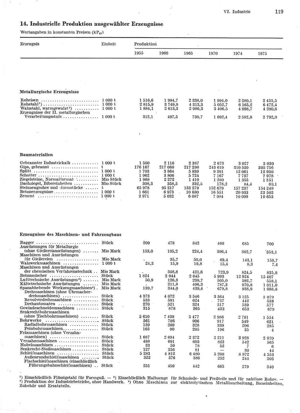 Statistisches Jahrbuch der Deutschen Demokratischen Republik (DDR) 1976, Seite 119 (Stat. Jb. DDR 1976, S. 119)