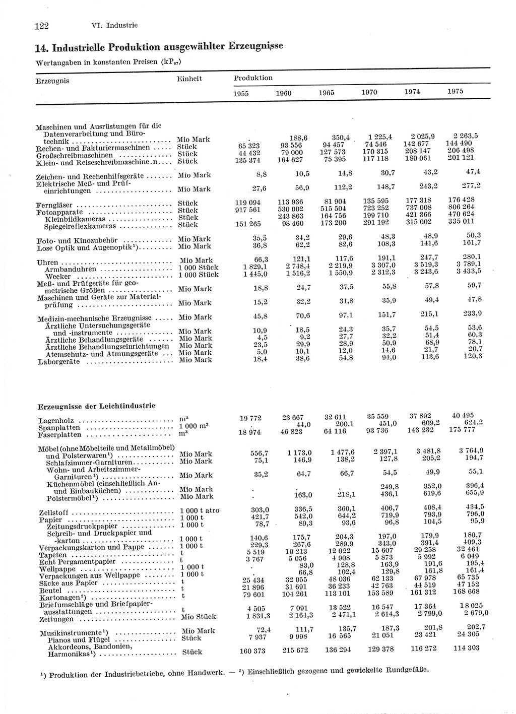 Statistisches Jahrbuch der Deutschen Demokratischen Republik (DDR) 1976, Seite 122 (Stat. Jb. DDR 1976, S. 122)