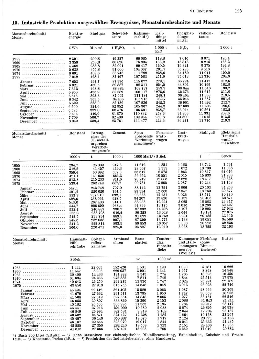 Statistisches Jahrbuch der Deutschen Demokratischen Republik (DDR) 1976, Seite 125 (Stat. Jb. DDR 1976, S. 125)