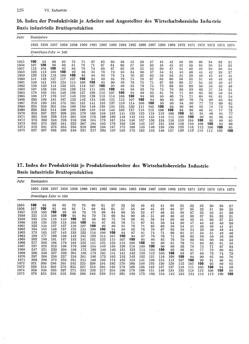 Statistisches Jahrbuch der Deutschen Demokratischen Republik (DDR) 1976, Seite 126 (Stat. Jb. DDR 1976, S. 126)