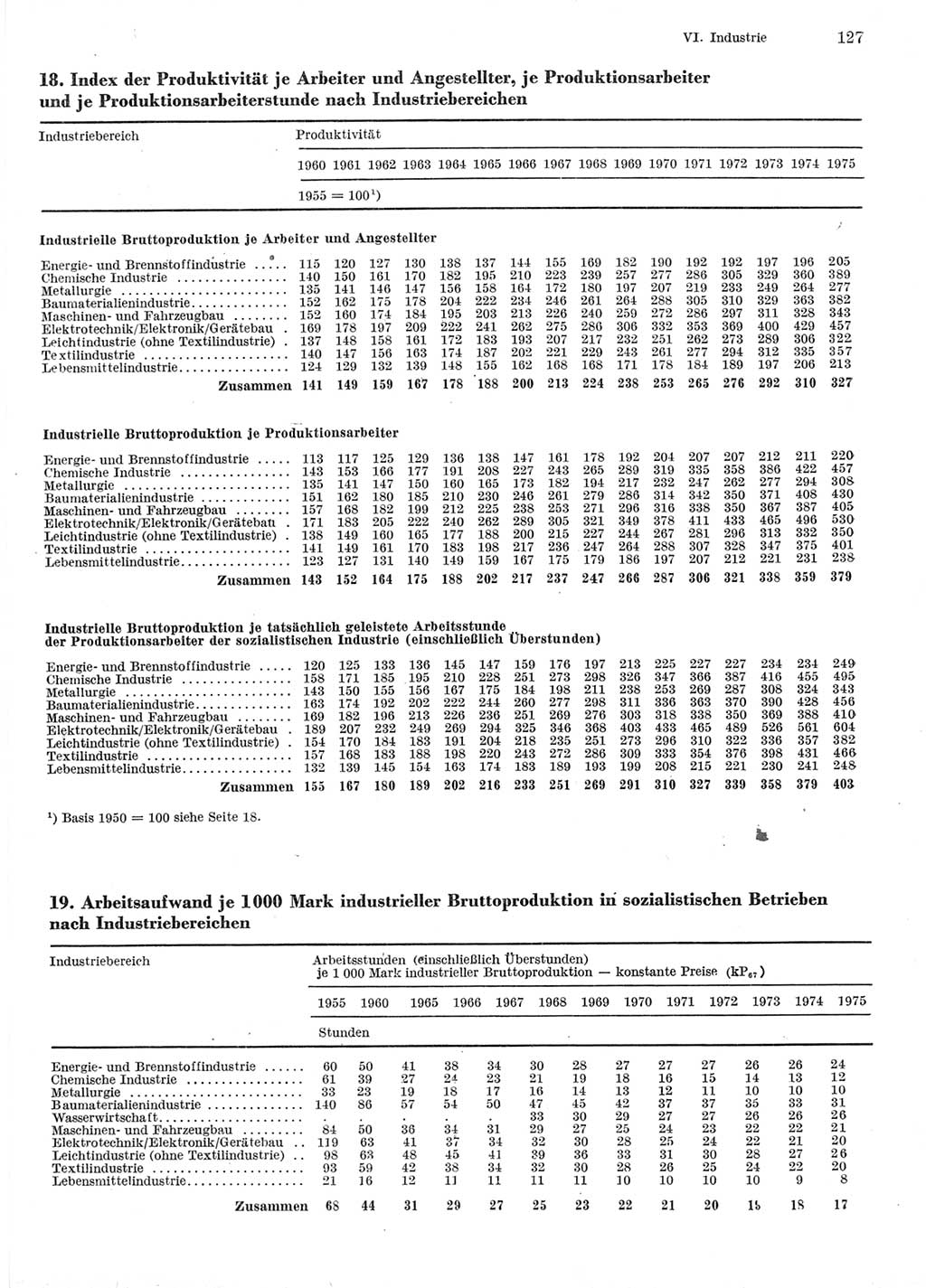 Statistisches Jahrbuch der Deutschen Demokratischen Republik (DDR) 1976, Seite 127 (Stat. Jb. DDR 1976, S. 127)