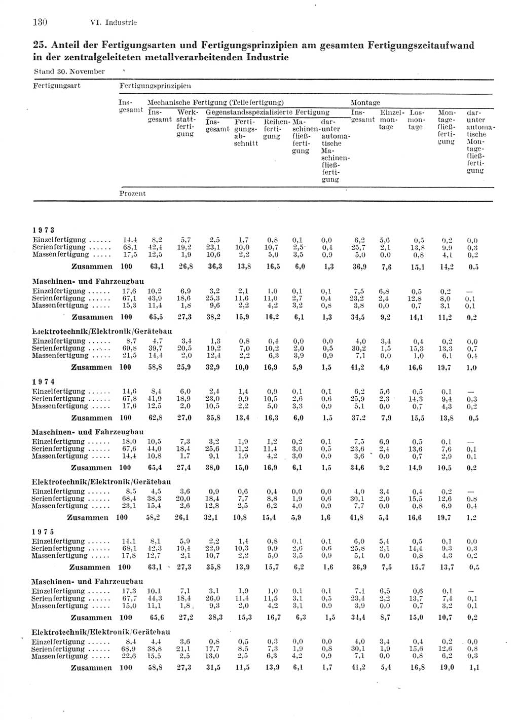 Statistisches Jahrbuch der Deutschen Demokratischen Republik (DDR) 1976, Seite 130 (Stat. Jb. DDR 1976, S. 130)