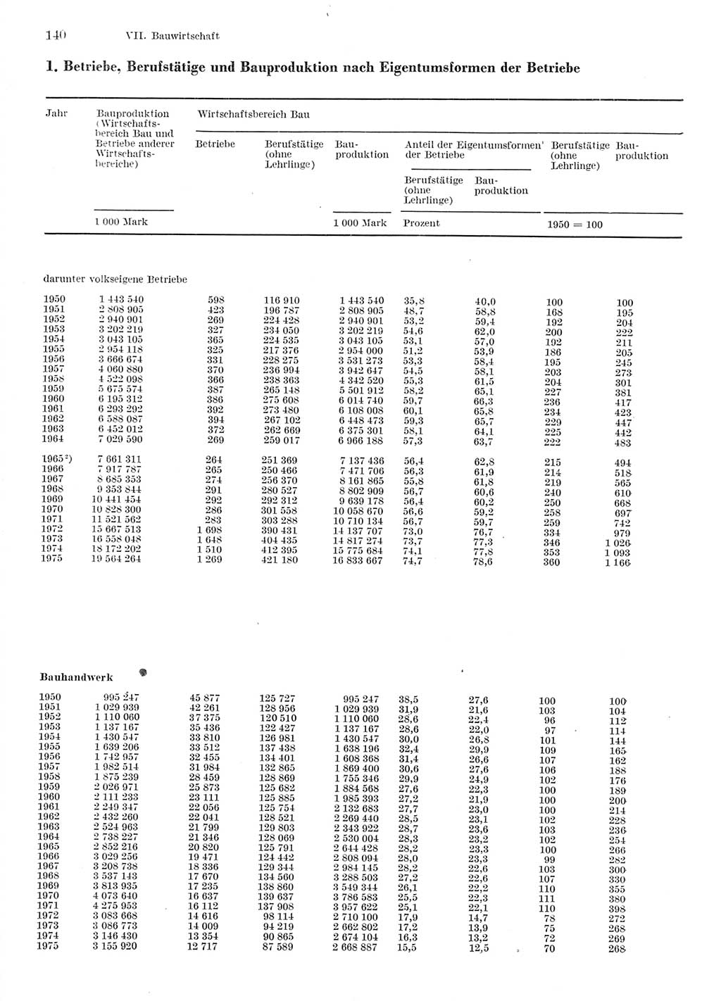 Statistisches Jahrbuch der Deutschen Demokratischen Republik (DDR) 1976, Seite 140 (Stat. Jb. DDR 1976, S. 140)