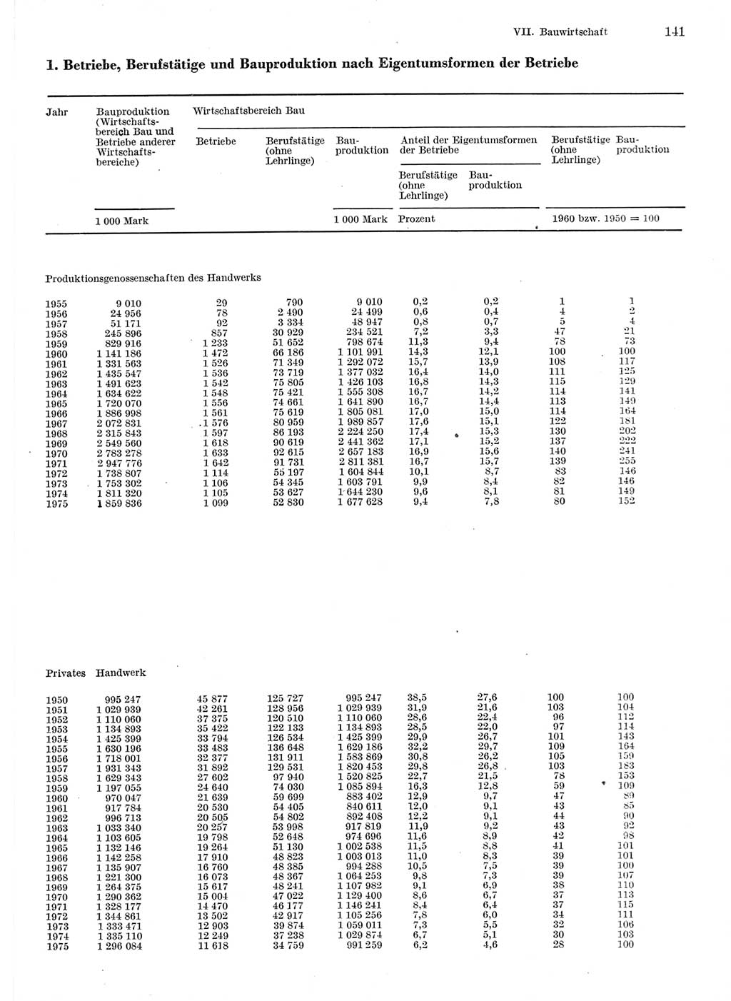 Statistisches Jahrbuch der Deutschen Demokratischen Republik (DDR) 1976, Seite 141 (Stat. Jb. DDR 1976, S. 141)