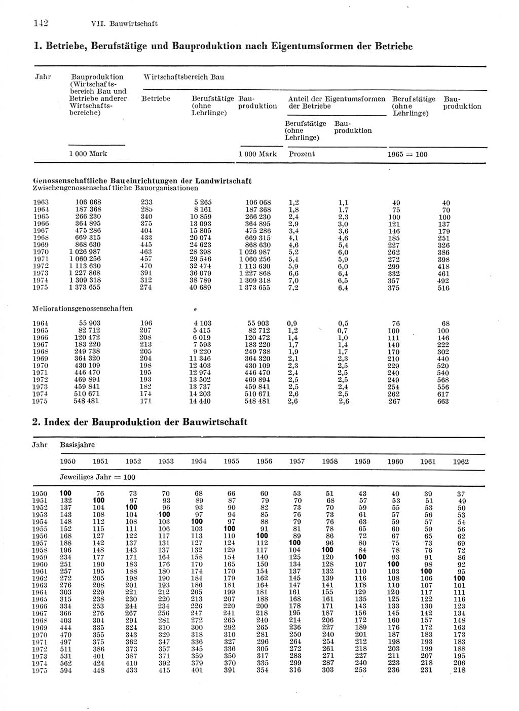 Statistisches Jahrbuch der Deutschen Demokratischen Republik (DDR) 1976, Seite 142 (Stat. Jb. DDR 1976, S. 142)