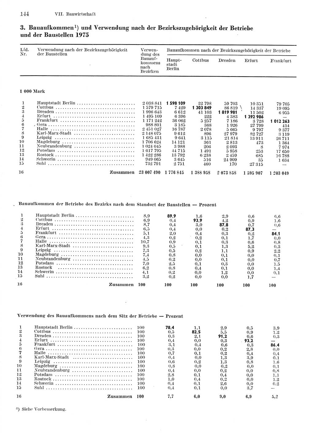 Statistisches Jahrbuch der Deutschen Demokratischen Republik (DDR) 1976, Seite 144 (Stat. Jb. DDR 1976, S. 144)