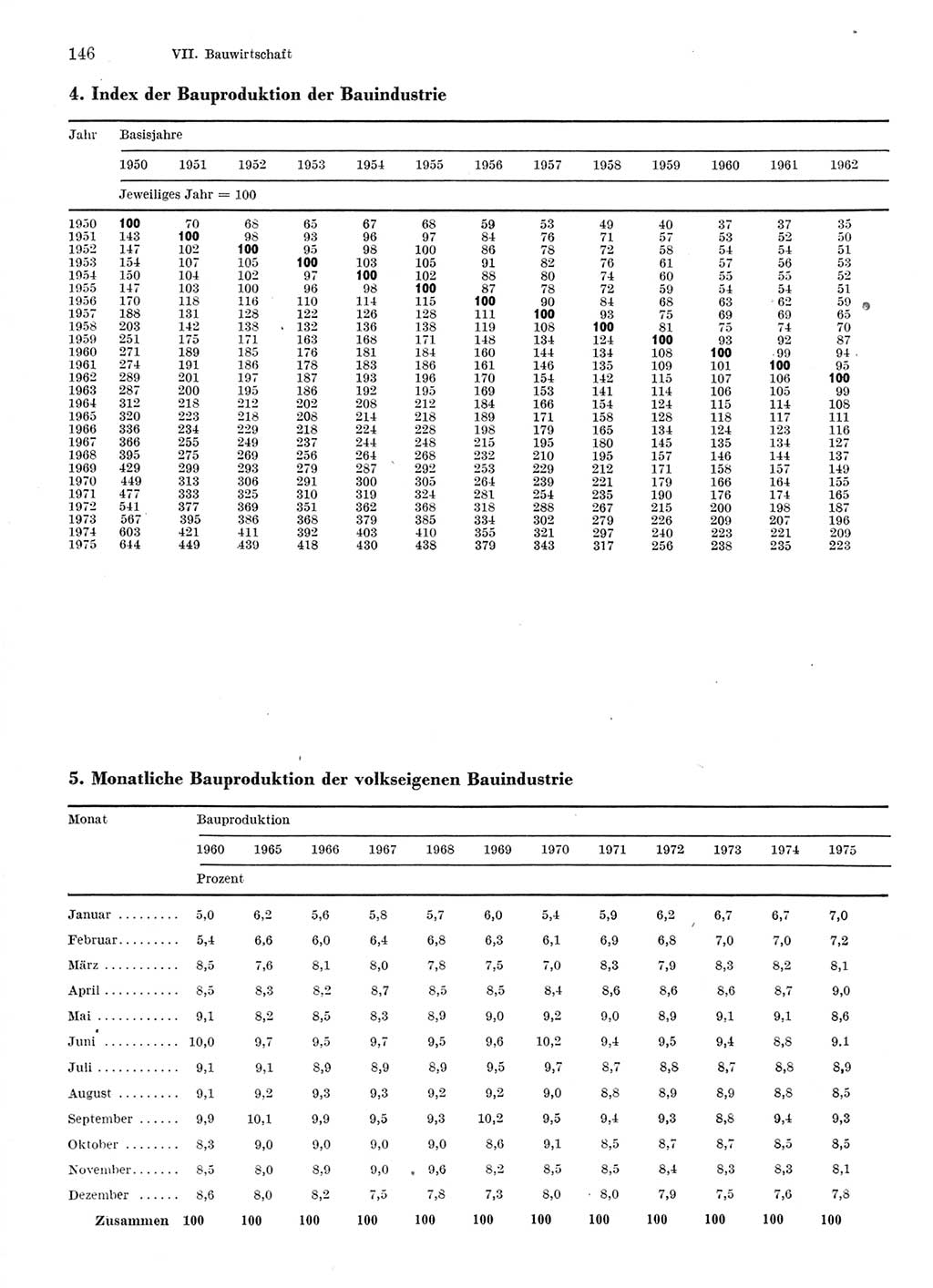 Statistisches Jahrbuch der Deutschen Demokratischen Republik (DDR) 1976, Seite 146 (Stat. Jb. DDR 1976, S. 146)