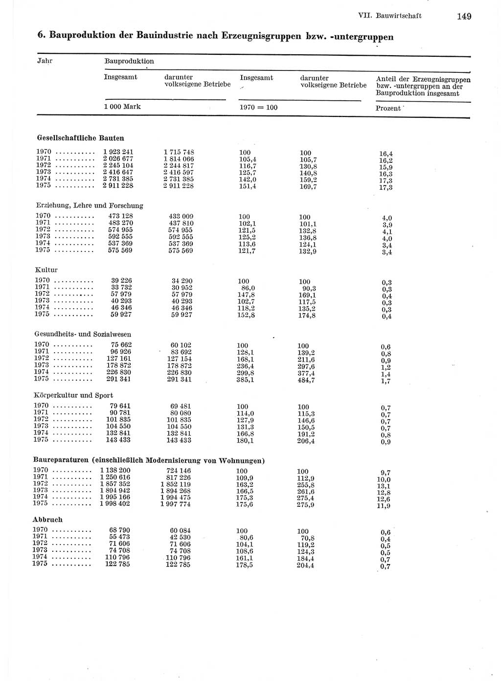 Statistisches Jahrbuch der Deutschen Demokratischen Republik (DDR) 1976, Seite 149 (Stat. Jb. DDR 1976, S. 149)