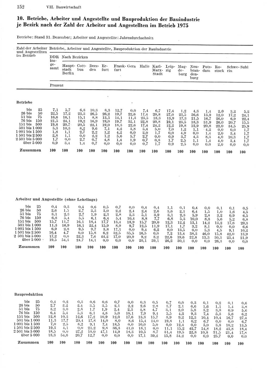 Statistisches Jahrbuch der Deutschen Demokratischen Republik (DDR) 1976, Seite 152 (Stat. Jb. DDR 1976, S. 152)