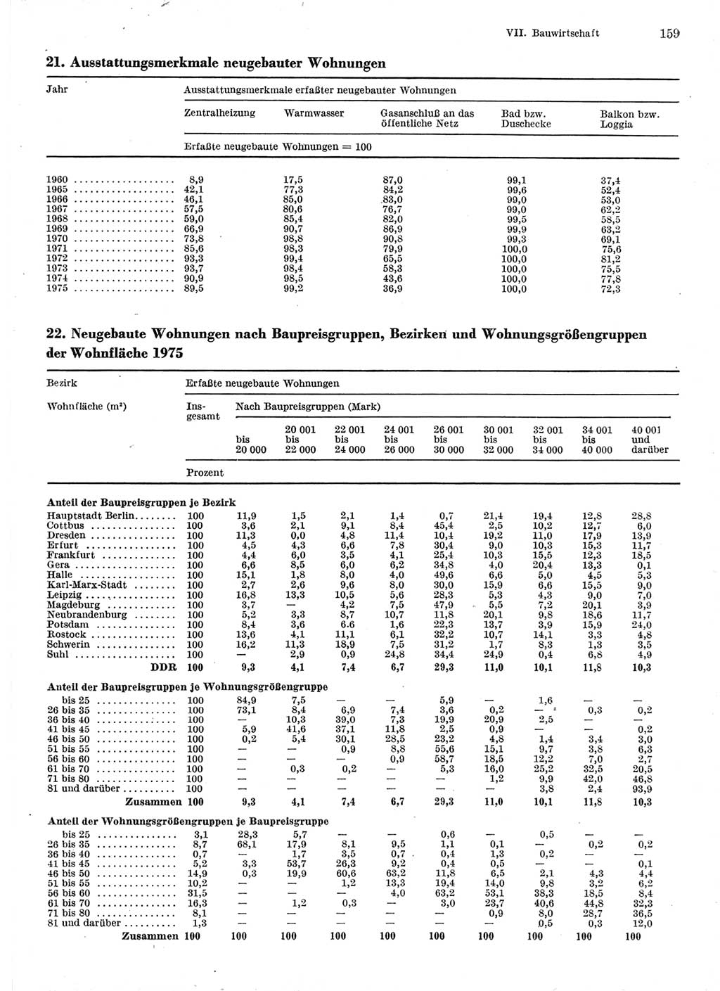 Statistisches Jahrbuch der Deutschen Demokratischen Republik (DDR) 1976, Seite 159 (Stat. Jb. DDR 1976, S. 159)