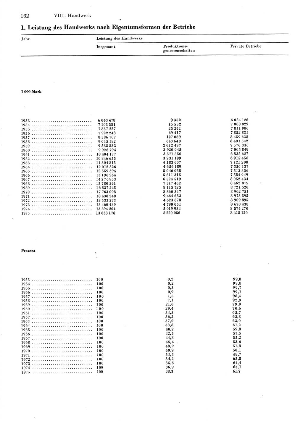 Statistisches Jahrbuch der Deutschen Demokratischen Republik (DDR) 1976, Seite 162 (Stat. Jb. DDR 1976, S. 162)