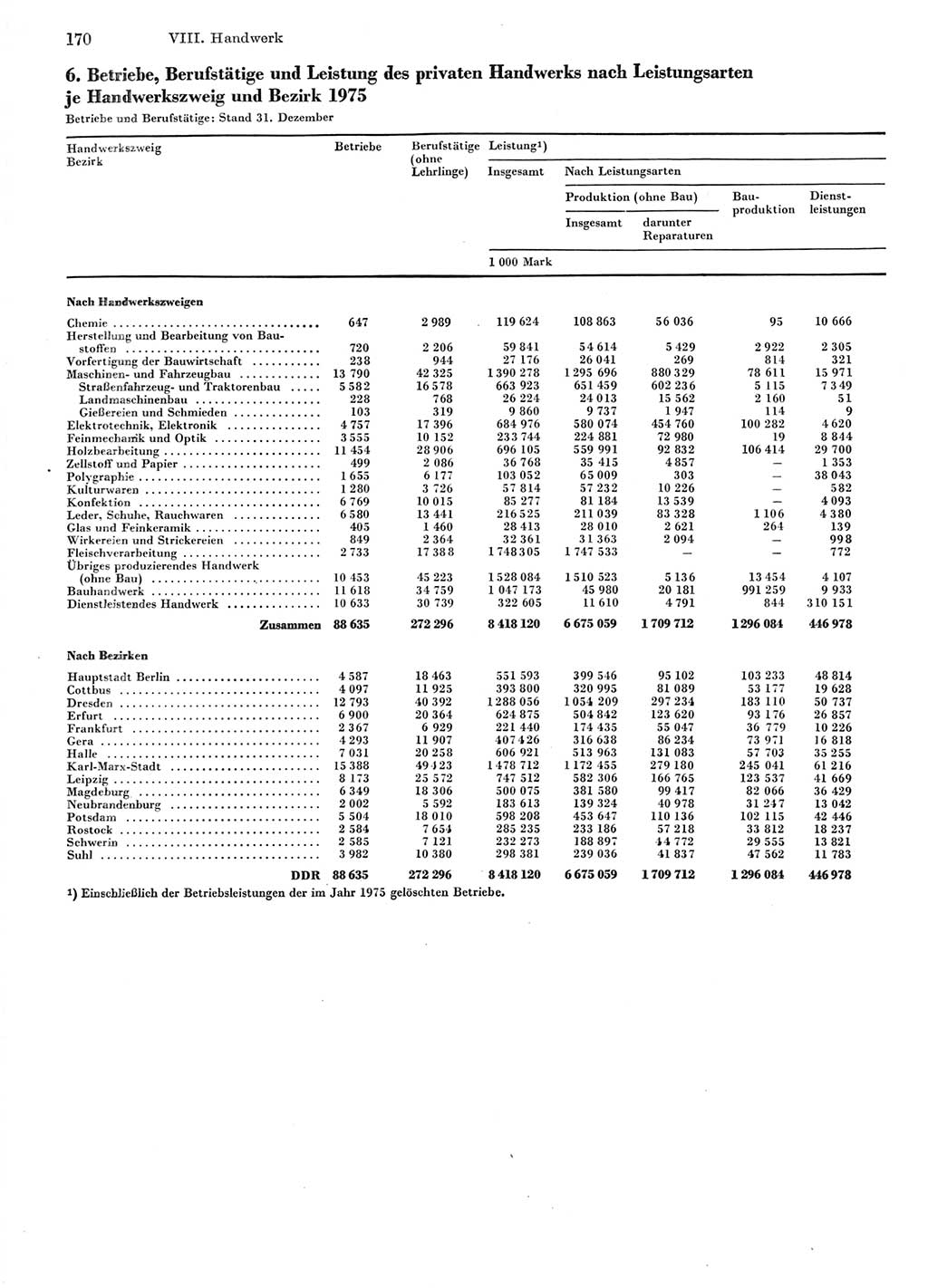 Statistisches Jahrbuch der Deutschen Demokratischen Republik (DDR) 1976, Seite 170 (Stat. Jb. DDR 1976, S. 170)