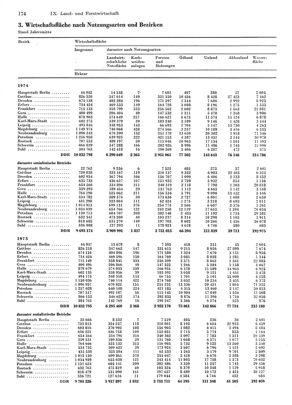 Statistisches Jahrbuch der Deutschen Demokratischen Republik (DDR) 1976, Seite 174 (Stat. Jb. DDR 1976, S. 174)