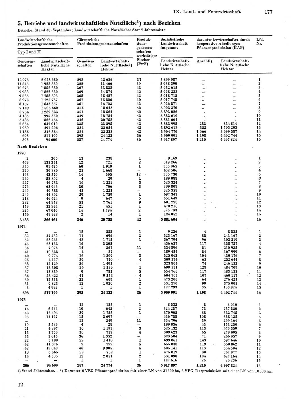 Statistisches Jahrbuch der Deutschen Demokratischen Republik (DDR) 1976, Seite 177 (Stat. Jb. DDR 1976, S. 177)