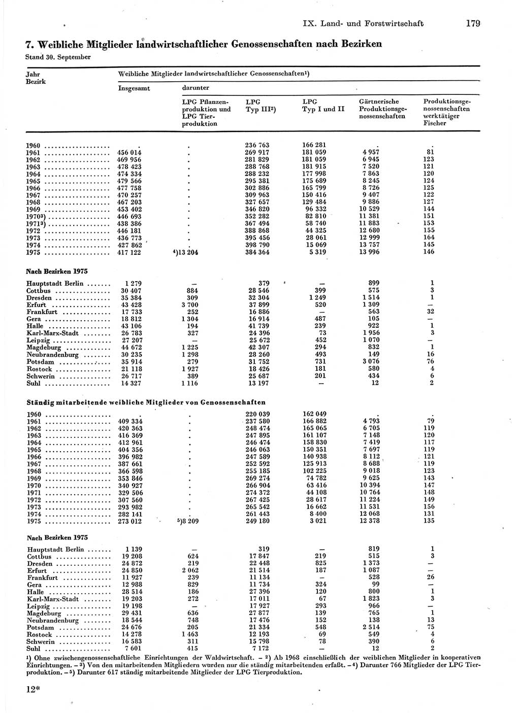 Statistisches Jahrbuch der Deutschen Demokratischen Republik (DDR) 1976, Seite 179 (Stat. Jb. DDR 1976, S. 179)