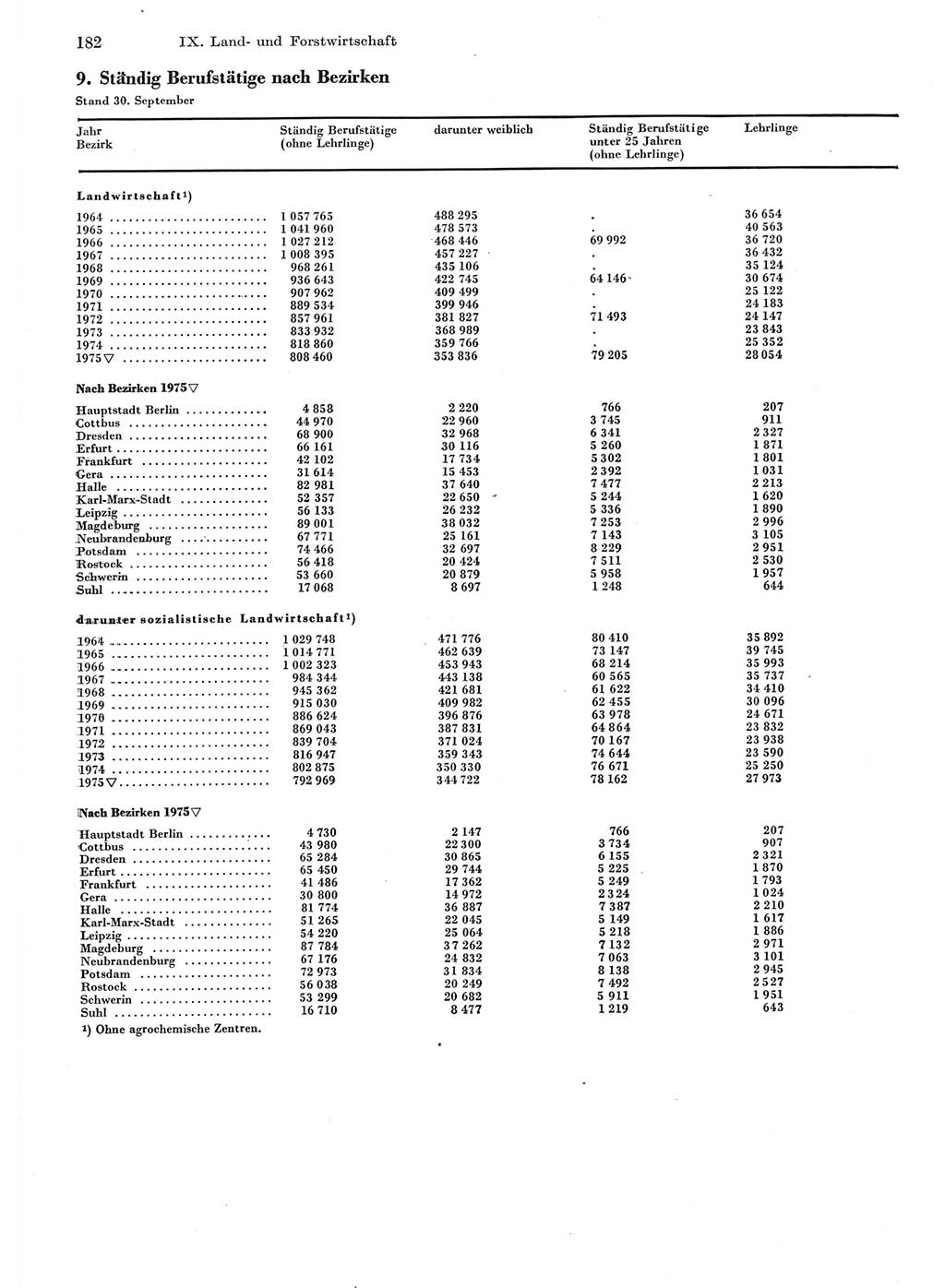 Statistisches Jahrbuch der Deutschen Demokratischen Republik (DDR) 1976, Seite 182 (Stat. Jb. DDR 1976, S. 182)