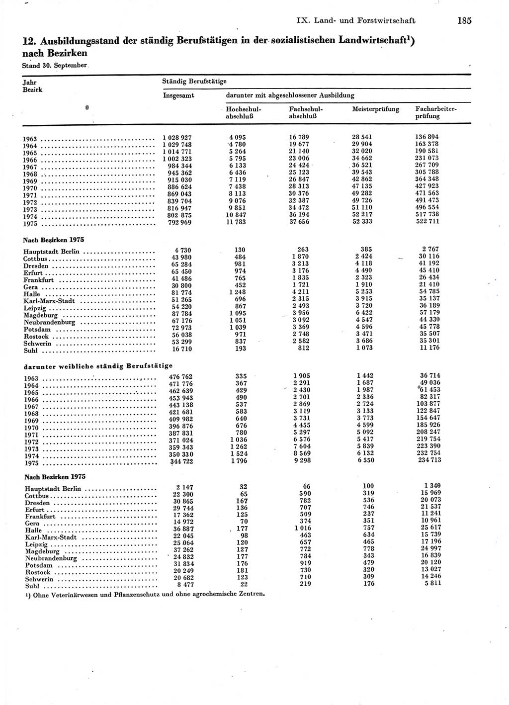 Statistisches Jahrbuch der Deutschen Demokratischen Republik (DDR) 1976, Seite 185 (Stat. Jb. DDR 1976, S. 185)