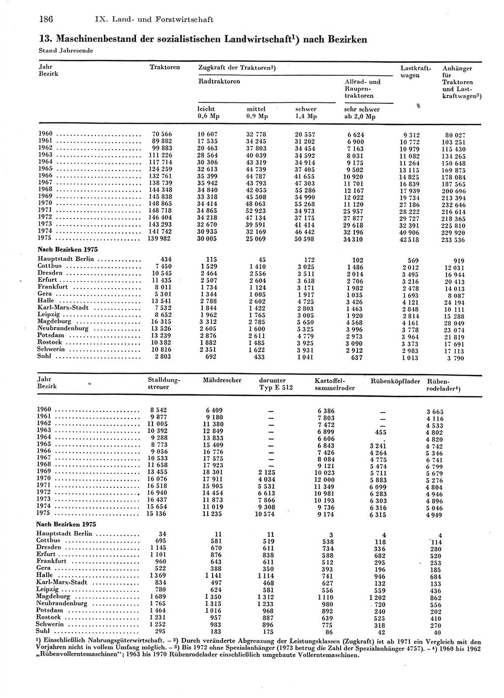 Statistisches Jahrbuch der Deutschen Demokratischen Republik (DDR) 1976, Seite 186 (Stat. Jb. DDR 1976, S. 186)