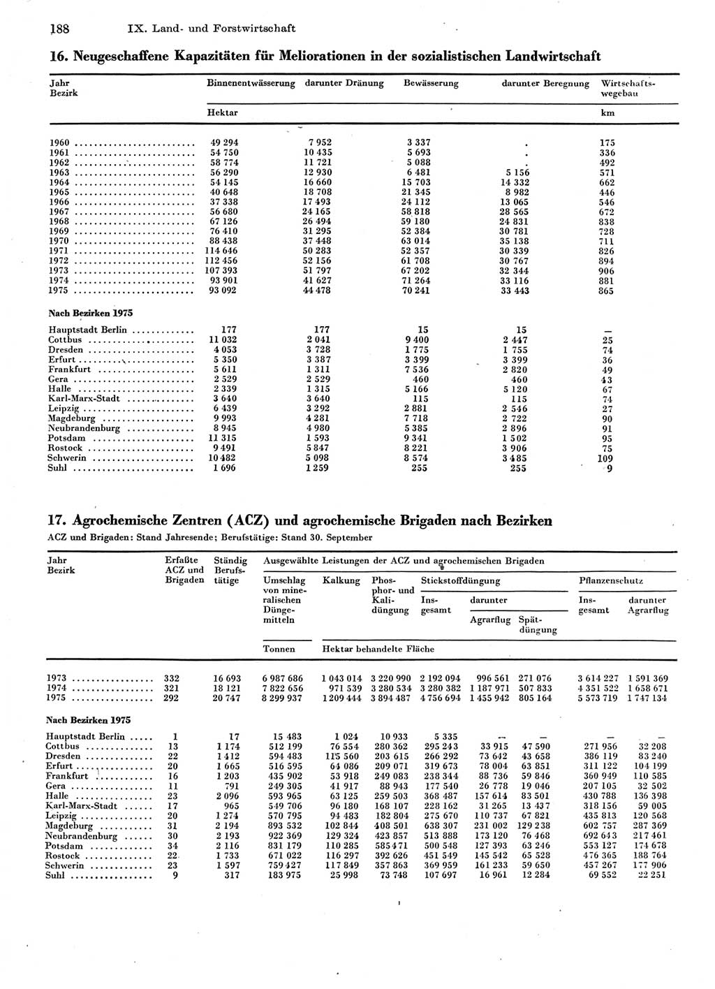 Statistisches Jahrbuch der Deutschen Demokratischen Republik (DDR) 1976, Seite 188 (Stat. Jb. DDR 1976, S. 188)