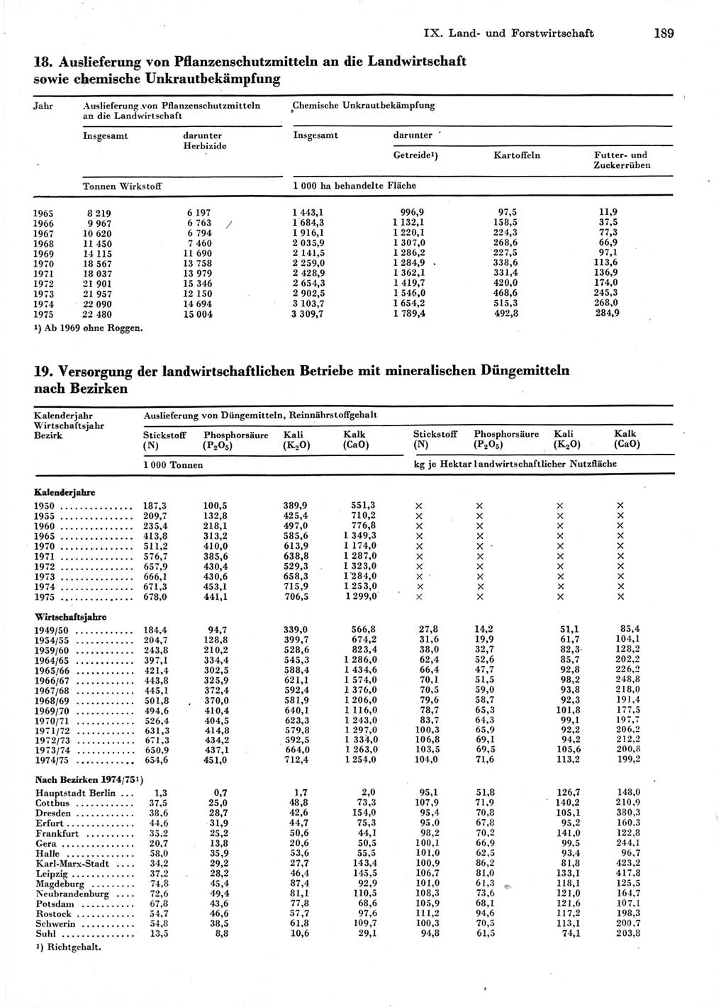 Statistisches Jahrbuch der Deutschen Demokratischen Republik (DDR) 1976, Seite 189 (Stat. Jb. DDR 1976, S. 189)