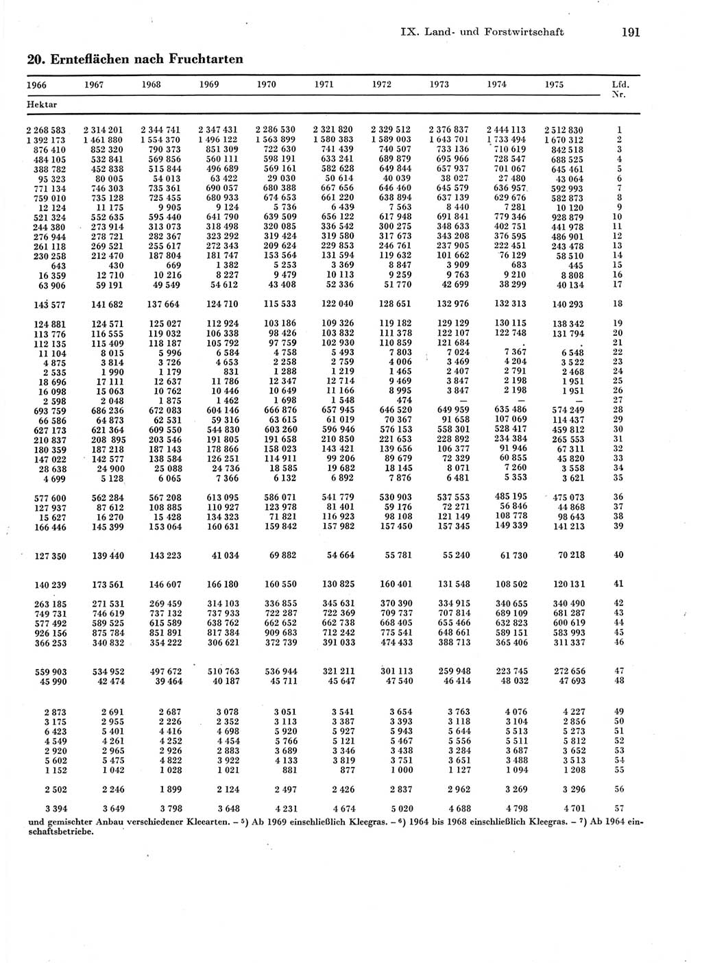 Statistisches Jahrbuch der Deutschen Demokratischen Republik (DDR) 1976, Seite 191 (Stat. Jb. DDR 1976, S. 191)