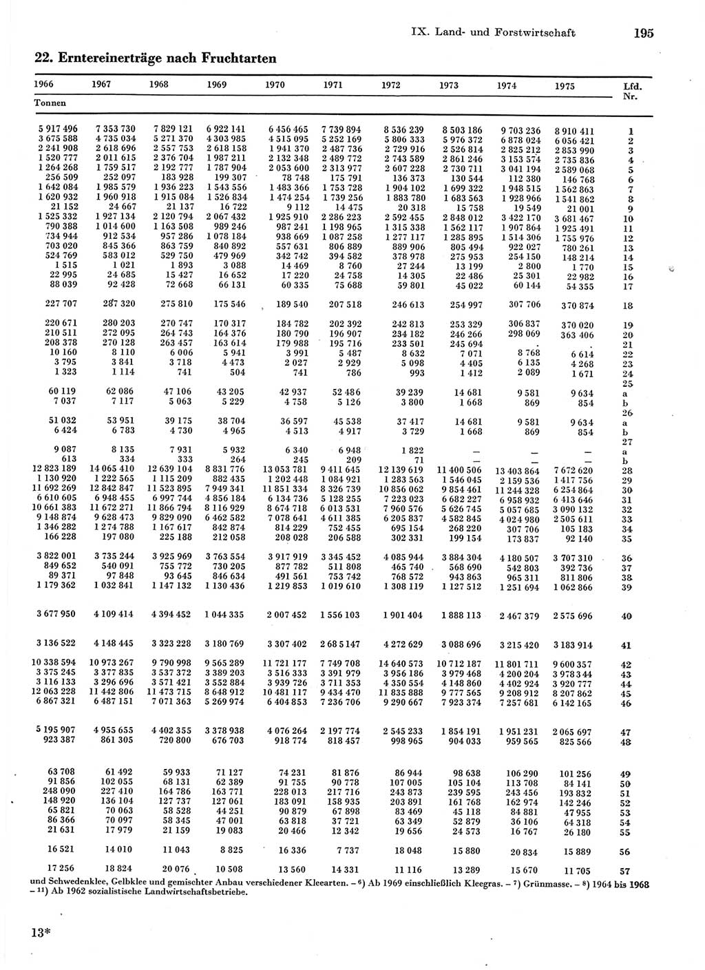 Statistisches Jahrbuch der Deutschen Demokratischen Republik (DDR) 1976, Seite 195 (Stat. Jb. DDR 1976, S. 195)