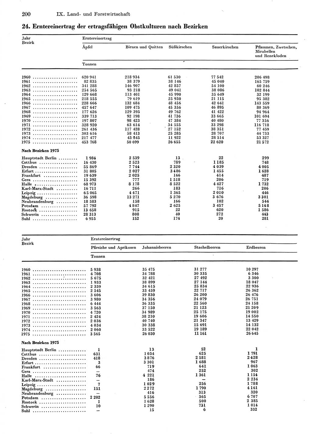 Statistisches Jahrbuch der Deutschen Demokratischen Republik (DDR) 1976, Seite 200 (Stat. Jb. DDR 1976, S. 200)