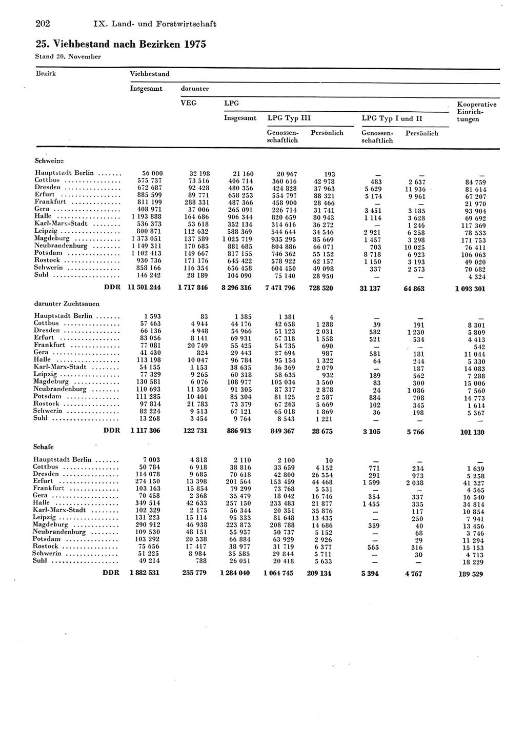 Statistisches Jahrbuch der Deutschen Demokratischen Republik (DDR) 1976, Seite 202 (Stat. Jb. DDR 1976, S. 202)