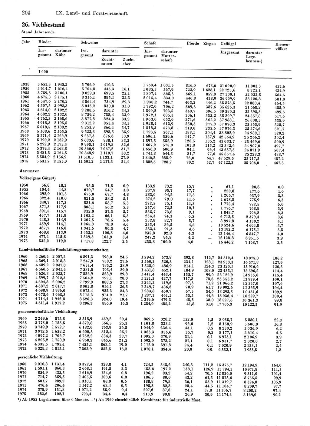 Statistisches Jahrbuch der Deutschen Demokratischen Republik (DDR) 1976, Seite 204 (Stat. Jb. DDR 1976, S. 204)