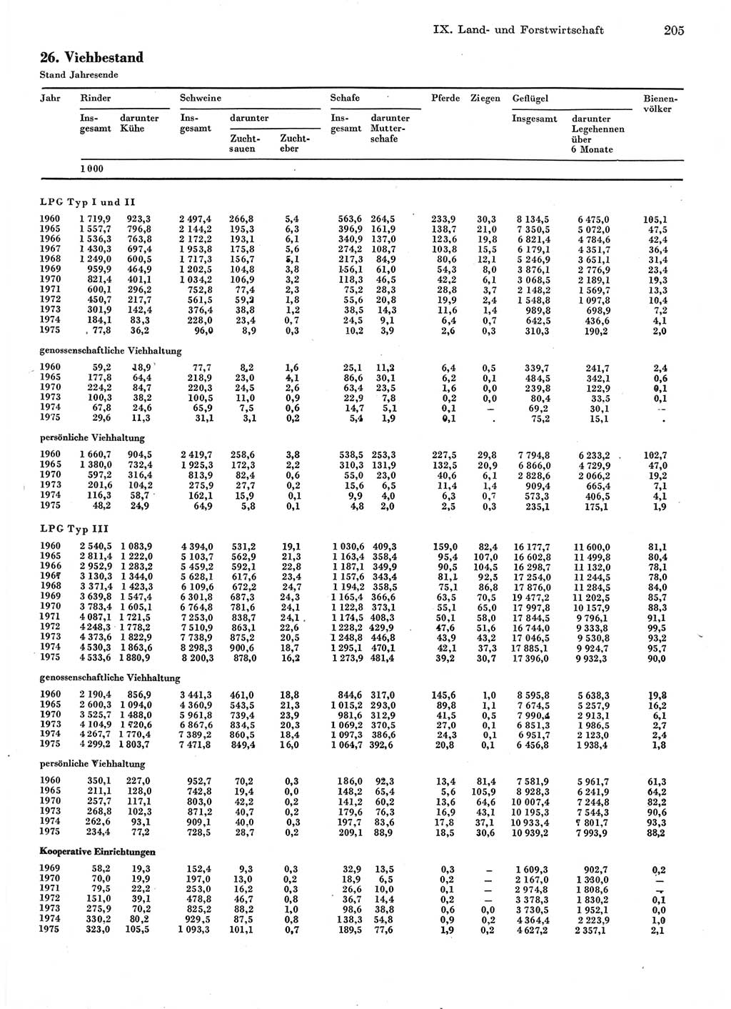 Statistisches Jahrbuch der Deutschen Demokratischen Republik (DDR) 1976, Seite 205 (Stat. Jb. DDR 1976, S. 205)