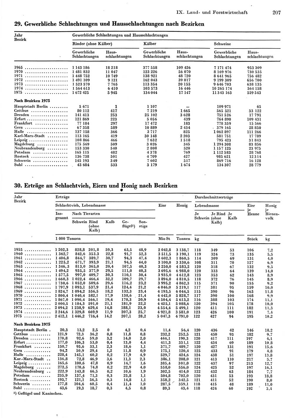 Statistisches Jahrbuch der Deutschen Demokratischen Republik (DDR) 1976, Seite 207 (Stat. Jb. DDR 1976, S. 207)