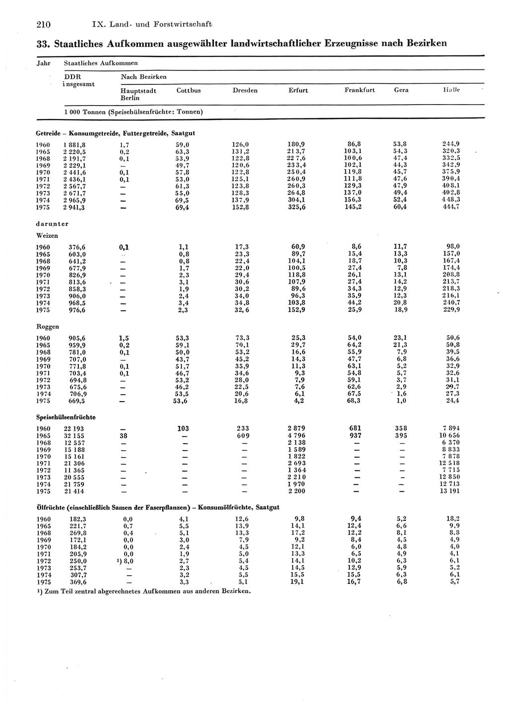 Statistisches Jahrbuch der Deutschen Demokratischen Republik (DDR) 1976, Seite 210 (Stat. Jb. DDR 1976, S. 210)