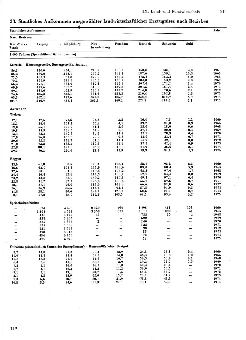 Statistisches Jahrbuch der Deutschen Demokratischen Republik (DDR) 1976, Seite 211 (Stat. Jb. DDR 1976, S. 211)