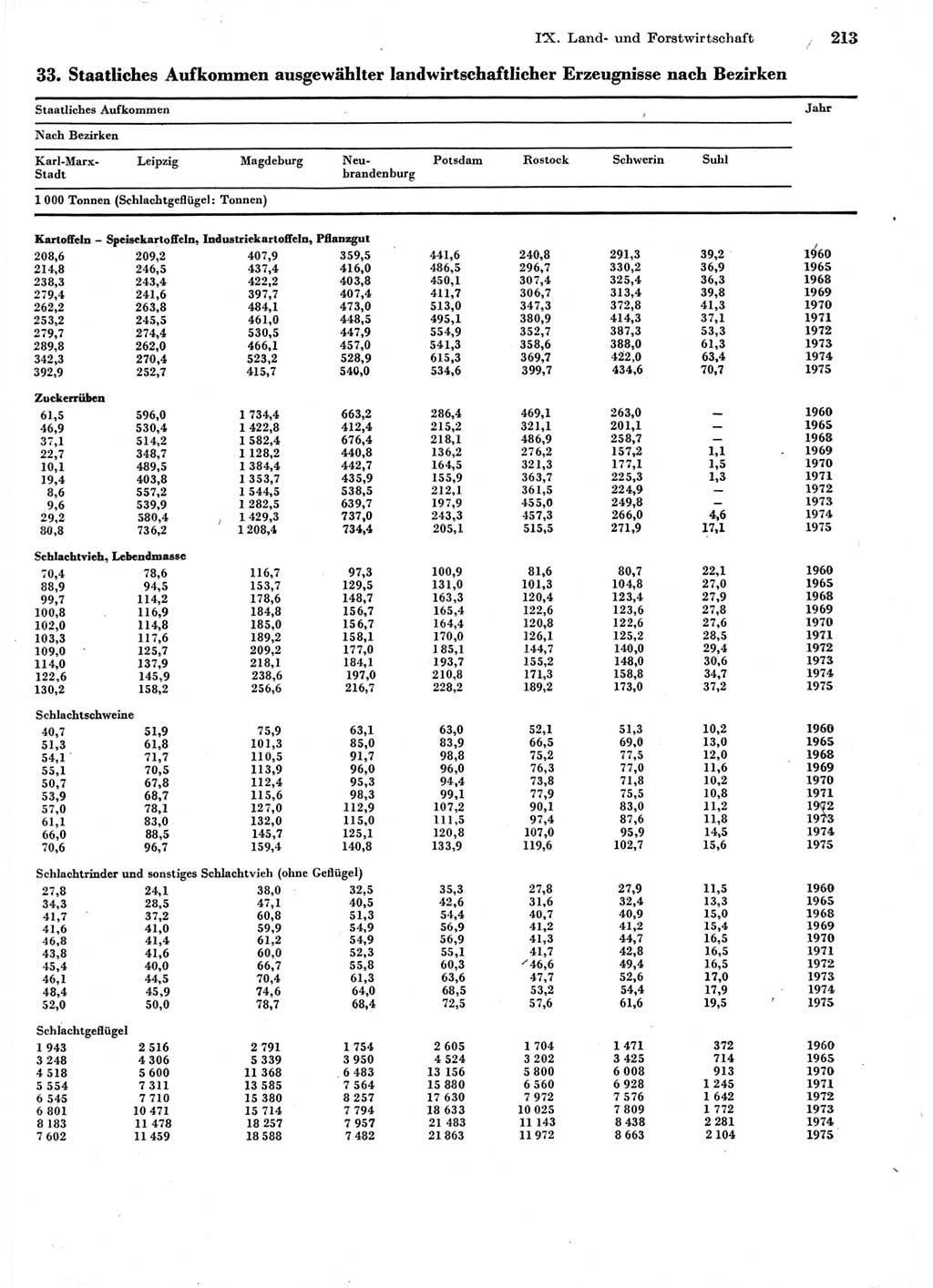 Statistisches Jahrbuch der Deutschen Demokratischen Republik (DDR) 1976, Seite 213 (Stat. Jb. DDR 1976, S. 213)