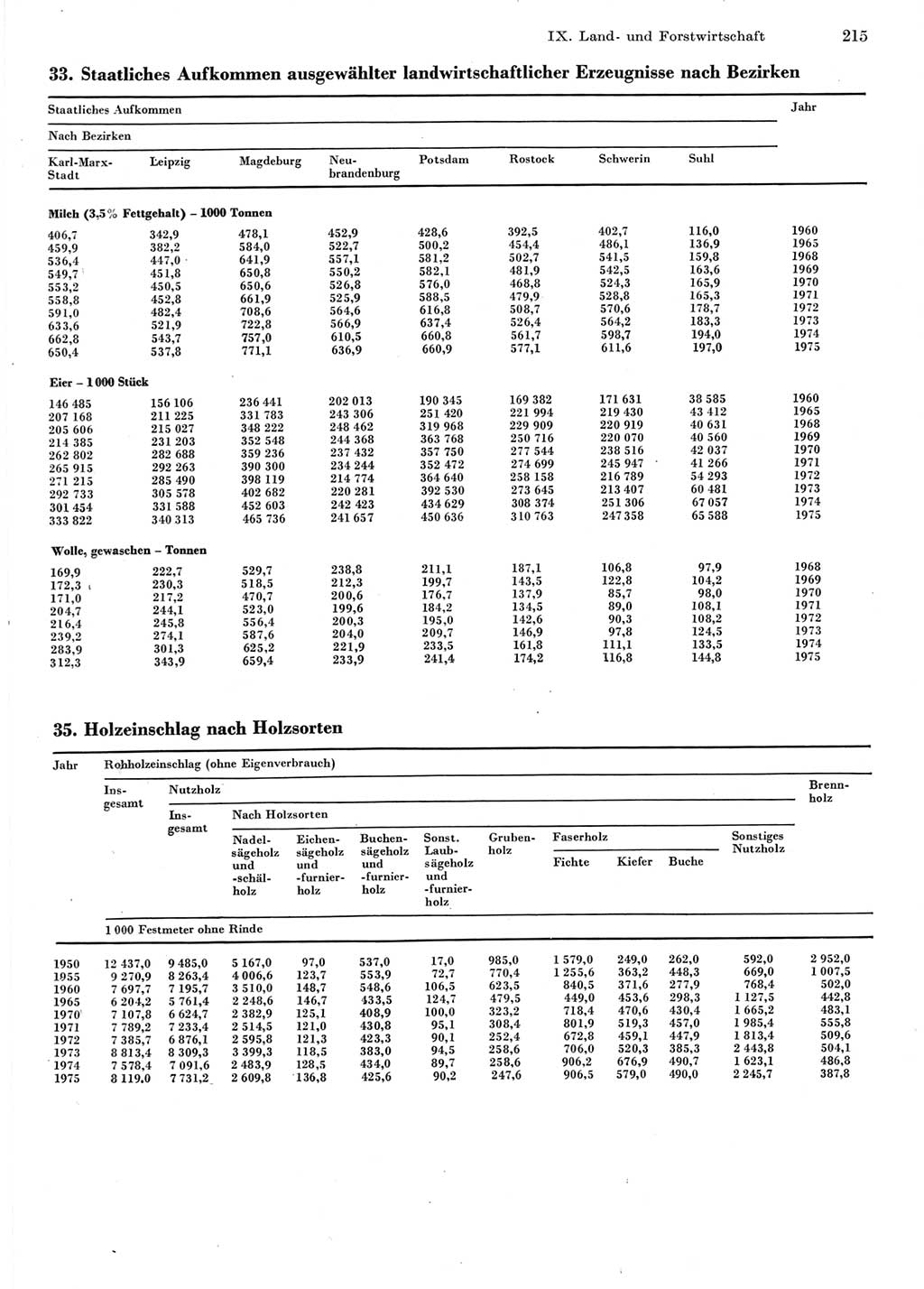 Statistisches Jahrbuch der Deutschen Demokratischen Republik (DDR) 1976, Seite 215 (Stat. Jb. DDR 1976, S. 215)