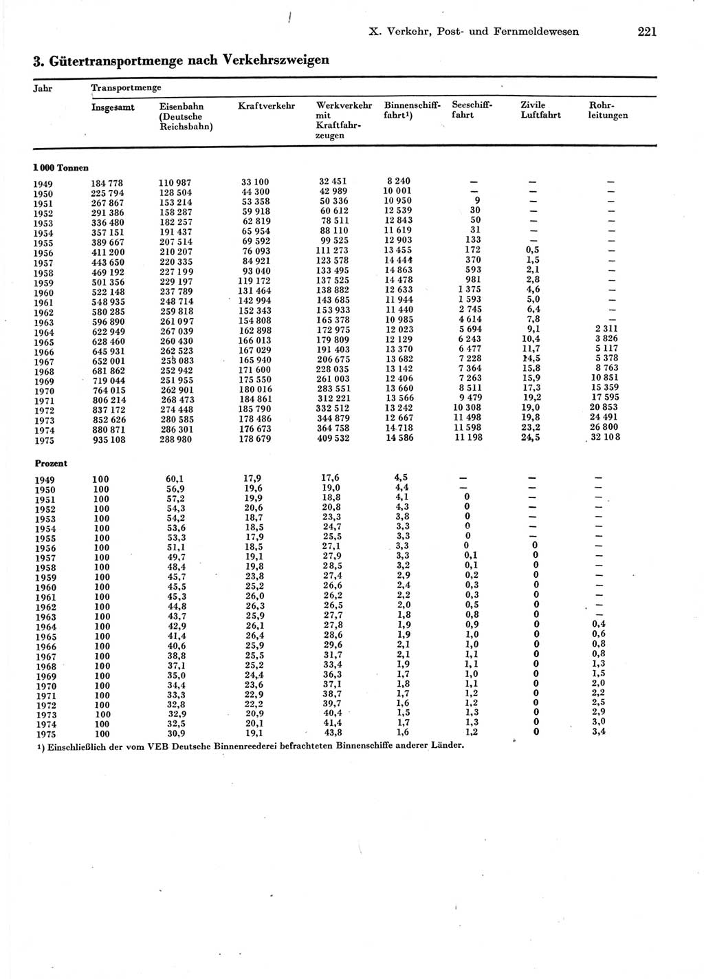 Statistisches Jahrbuch der Deutschen Demokratischen Republik (DDR) 1976, Seite 221 (Stat. Jb. DDR 1976, S. 221)