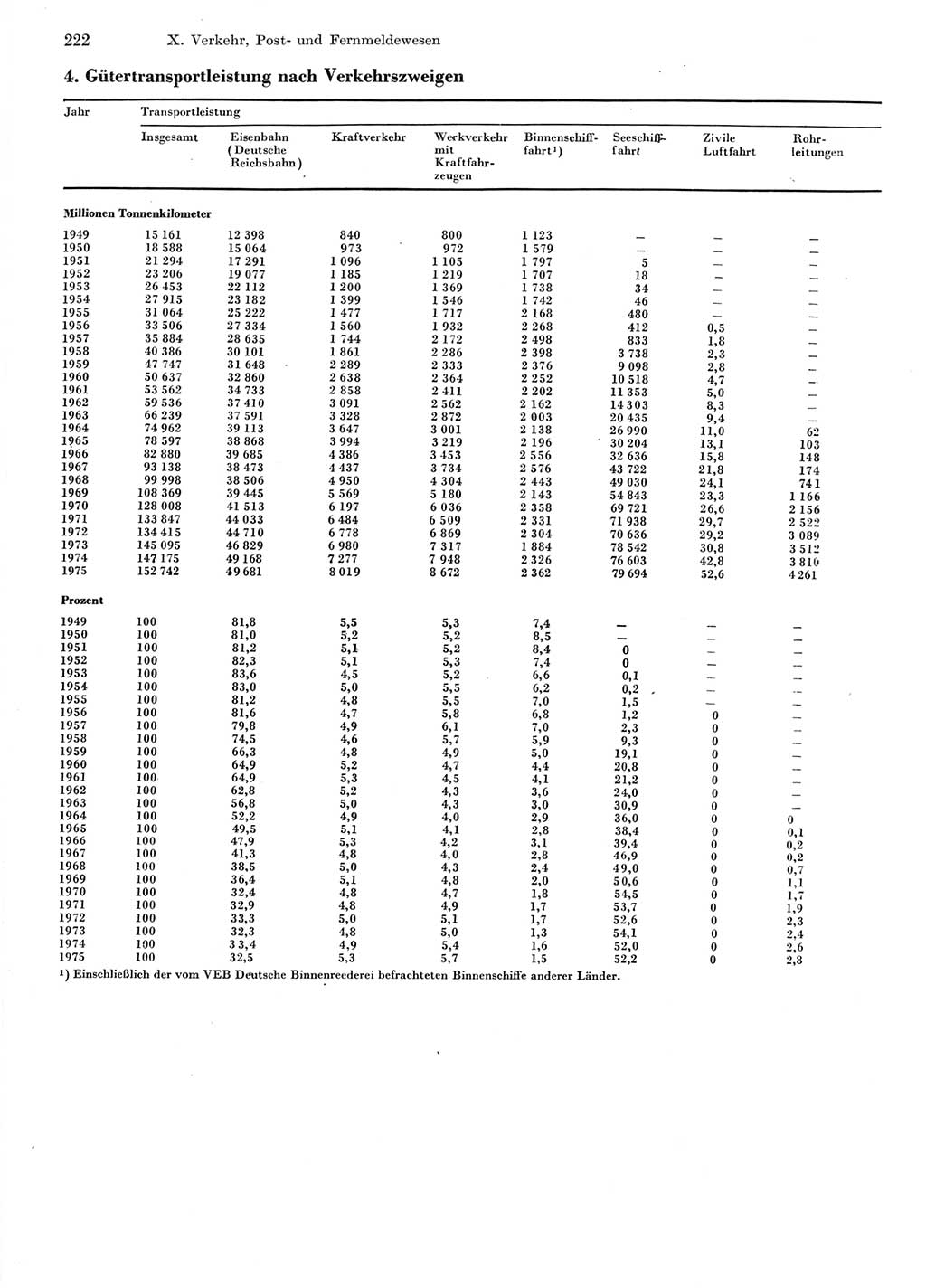 Statistisches Jahrbuch der Deutschen Demokratischen Republik (DDR) 1976, Seite 222 (Stat. Jb. DDR 1976, S. 222)