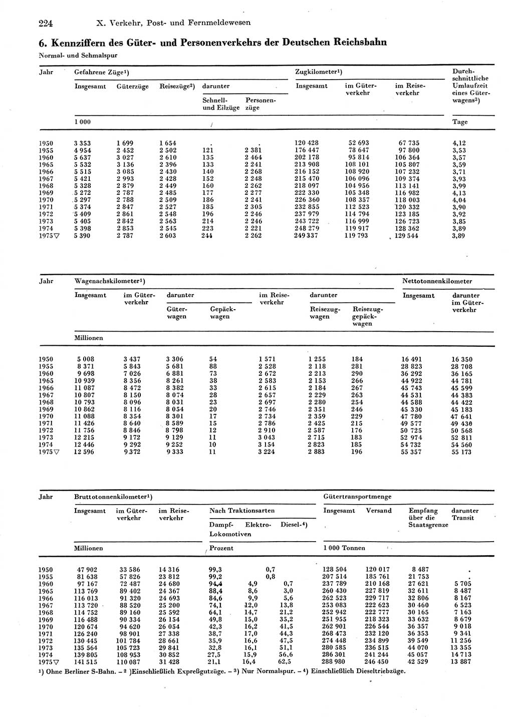 Statistisches Jahrbuch der Deutschen Demokratischen Republik (DDR) 1976, Seite 224 (Stat. Jb. DDR 1976, S. 224)