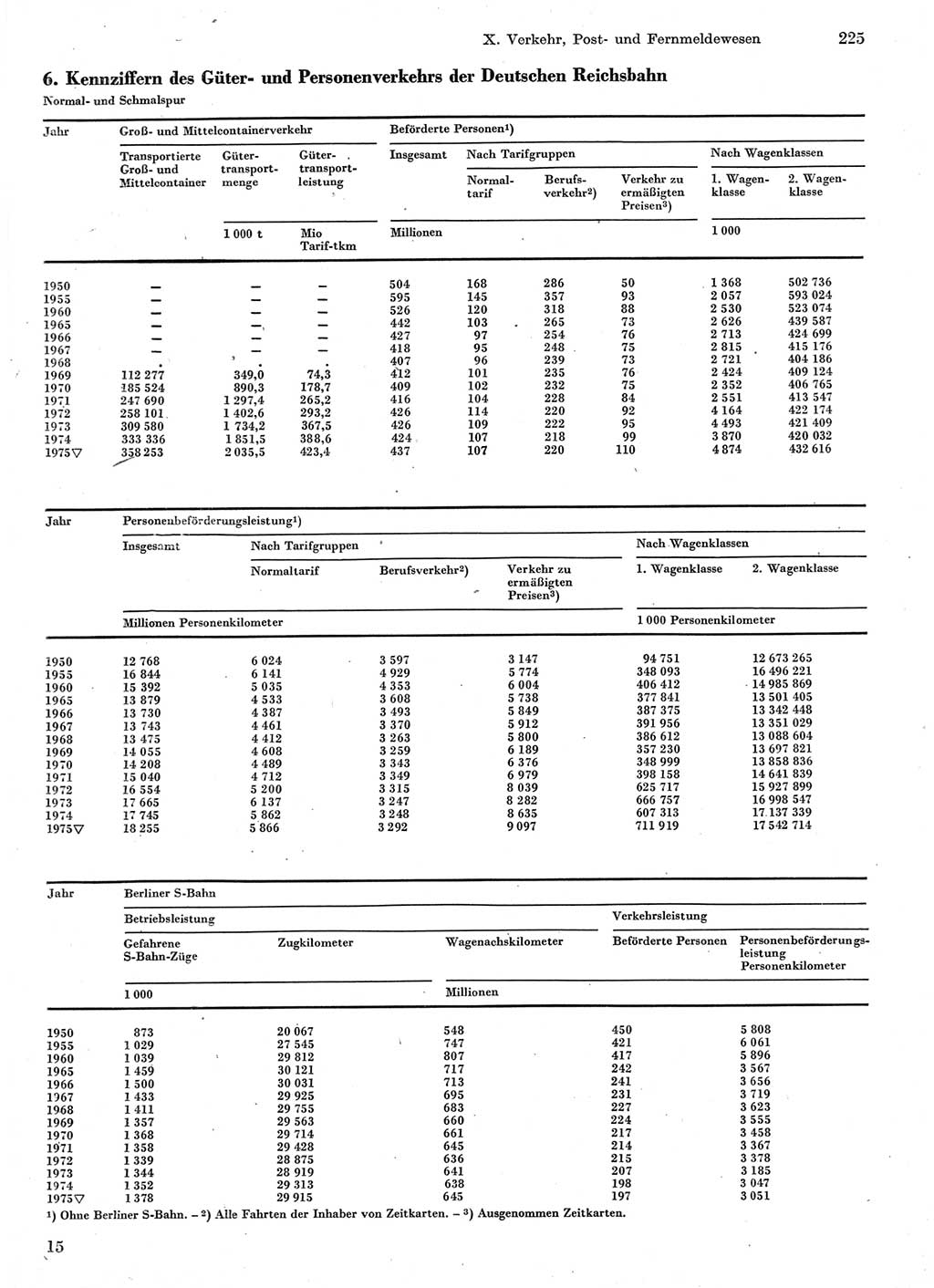 Statistisches Jahrbuch der Deutschen Demokratischen Republik (DDR) 1976, Seite 225 (Stat. Jb. DDR 1976, S. 225)