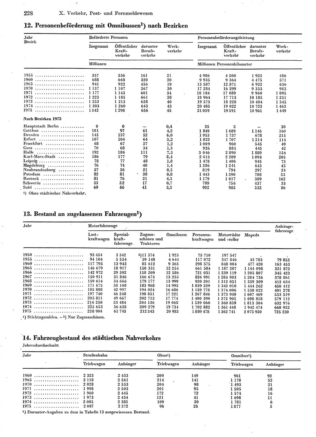 Statistisches Jahrbuch der Deutschen Demokratischen Republik (DDR) 1976, Seite 228 (Stat. Jb. DDR 1976, S. 228)