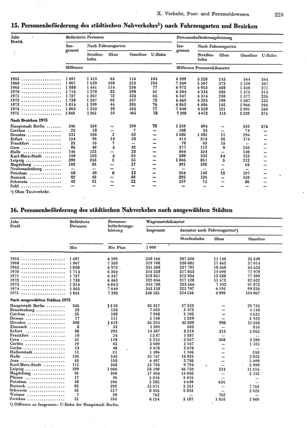 Statistisches Jahrbuch der Deutschen Demokratischen Republik (DDR) 1976, Seite 229 (Stat. Jb. DDR 1976, S. 229)