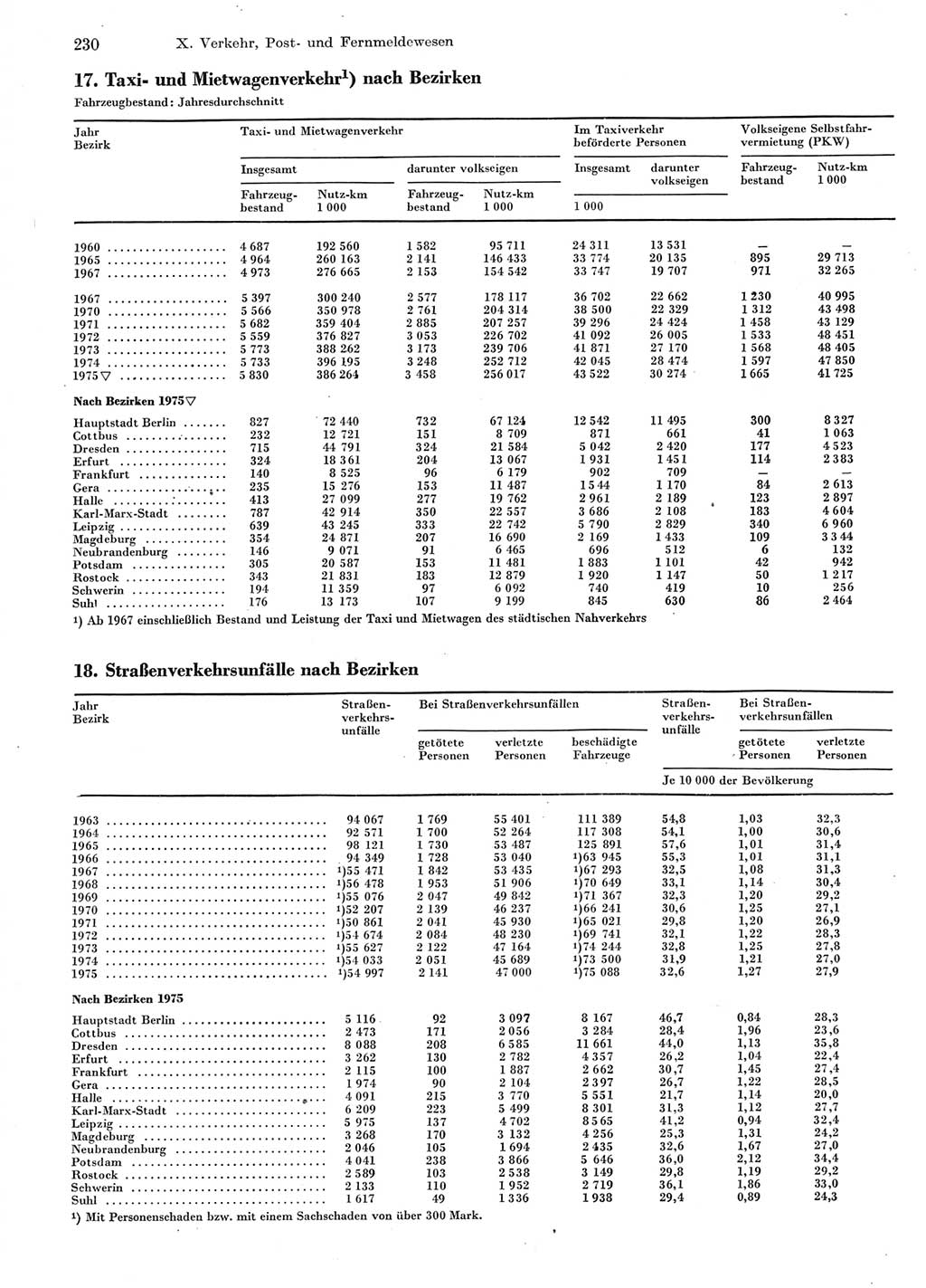 Statistisches Jahrbuch der Deutschen Demokratischen Republik (DDR) 1976, Seite 230 (Stat. Jb. DDR 1976, S. 230)