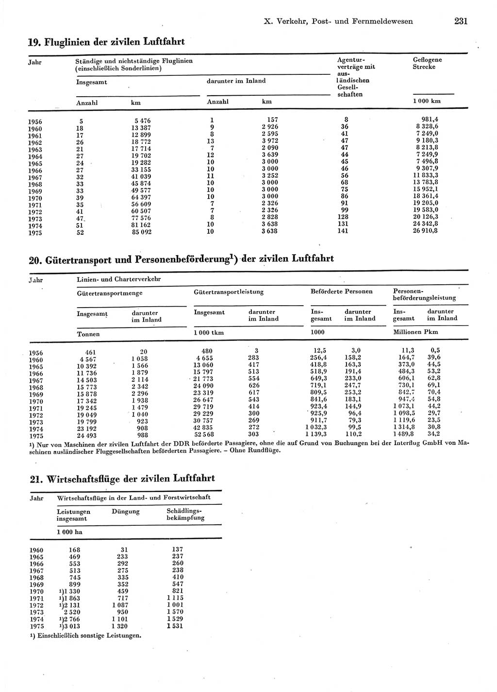 Statistisches Jahrbuch der Deutschen Demokratischen Republik (DDR) 1976, Seite 231 (Stat. Jb. DDR 1976, S. 231)