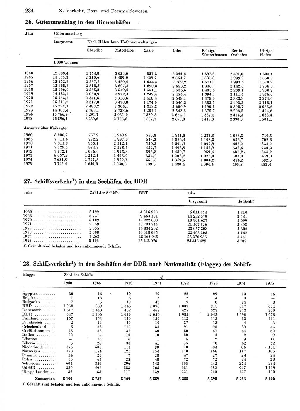 Statistisches Jahrbuch der Deutschen Demokratischen Republik (DDR) 1976, Seite 234 (Stat. Jb. DDR 1976, S. 234)